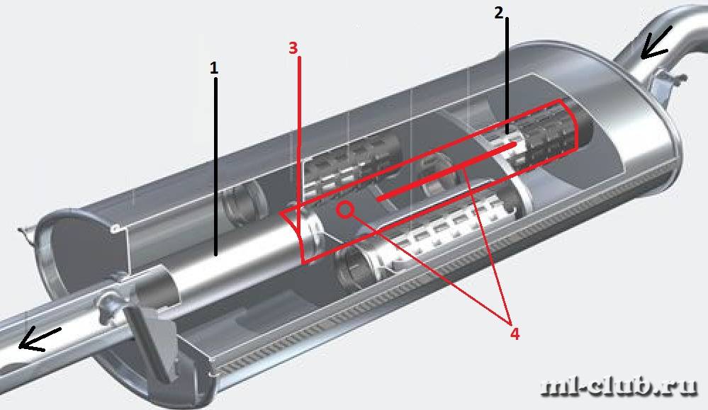 Принцип работы глушителя выхлопных газов